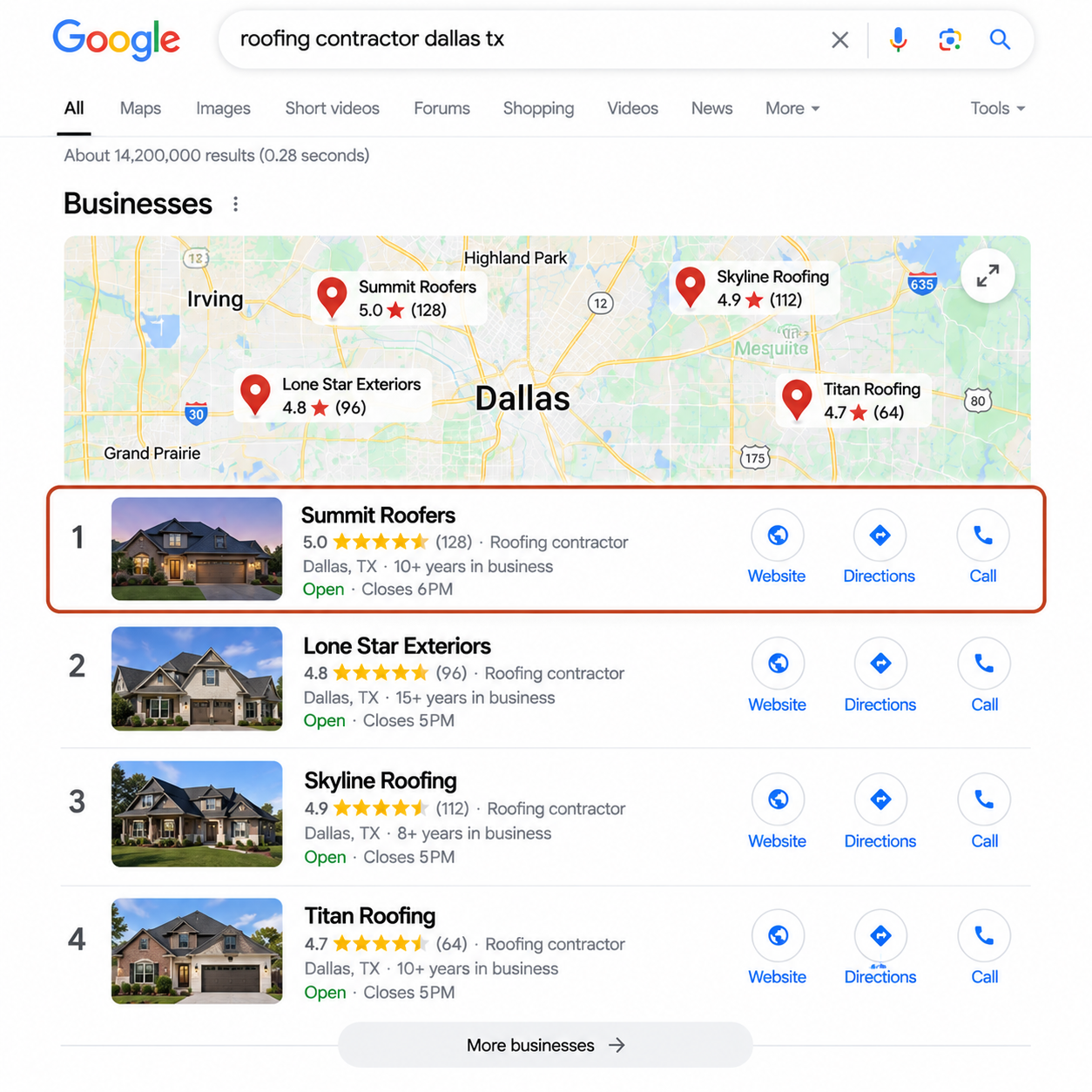 Your roofing company ranked number one in Google search results for roofing contractors